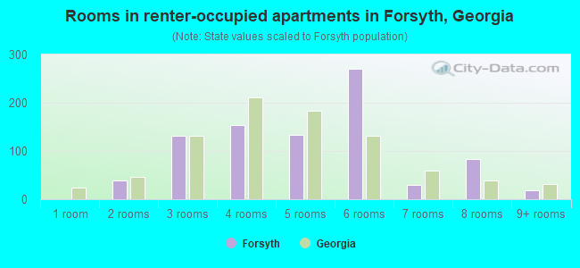 Rooms in renter-occupied apartments in Forsyth, Georgia