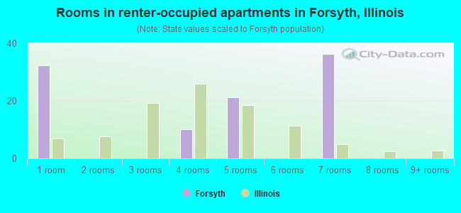 Rooms in renter-occupied apartments in Forsyth, Illinois
