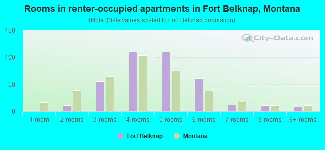 Rooms in renter-occupied apartments in Fort Belknap, Montana