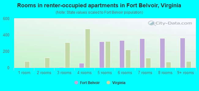 Rooms in renter-occupied apartments in Fort Belvoir, Virginia