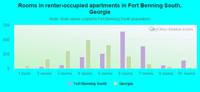 Rooms in renter-occupied apartments in Fort Benning South, Georgia