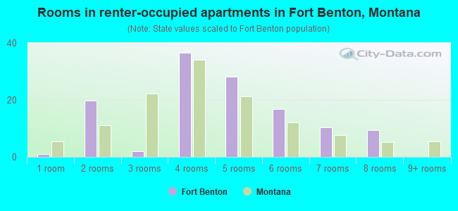 Rooms in renter-occupied apartments in Fort Benton, Montana