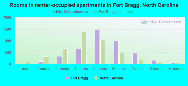 Rooms in renter-occupied apartments in Fort Bragg, North Carolina