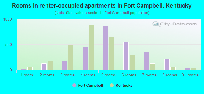 Rooms in renter-occupied apartments in Fort Campbell, Kentucky