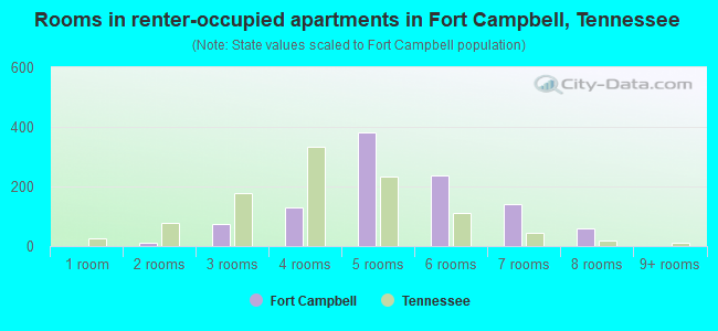 Rooms in renter-occupied apartments in Fort Campbell, Tennessee