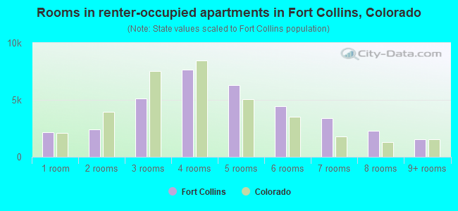 Rooms in renter-occupied apartments in Fort Collins, Colorado