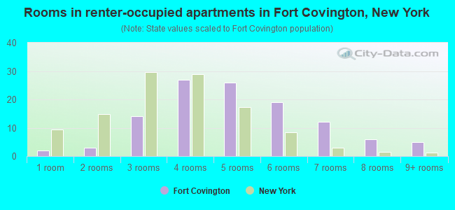 Rooms in renter-occupied apartments in Fort Covington, New York