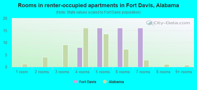 Rooms in renter-occupied apartments in Fort Davis, Alabama