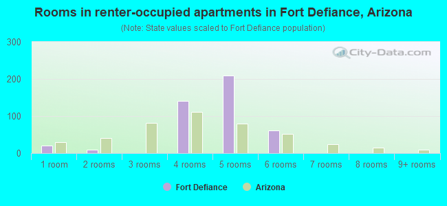 Rooms in renter-occupied apartments in Fort Defiance, Arizona