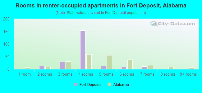 Rooms in renter-occupied apartments in Fort Deposit, Alabama