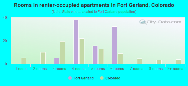 Rooms in renter-occupied apartments in Fort Garland, Colorado