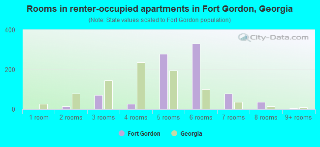 Rooms in renter-occupied apartments in Fort Gordon, Georgia