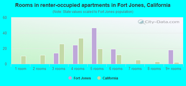 Rooms in renter-occupied apartments in Fort Jones, California