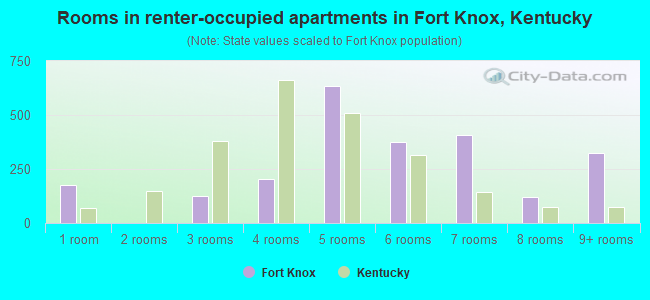 Rooms in renter-occupied apartments in Fort Knox, Kentucky