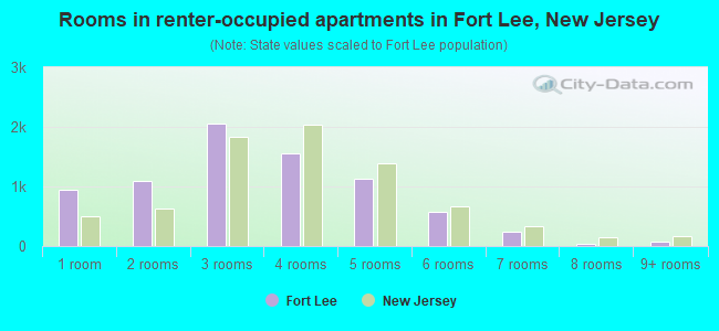 Rooms in renter-occupied apartments in Fort Lee, New Jersey