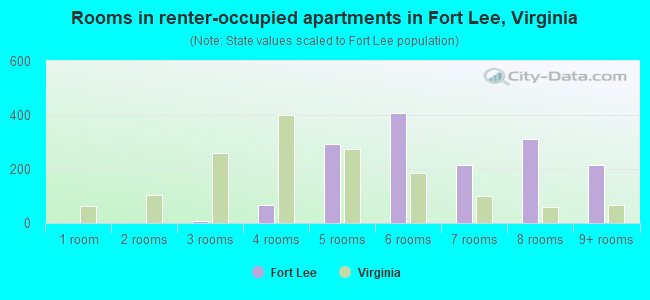 Rooms in renter-occupied apartments in Fort Lee, Virginia