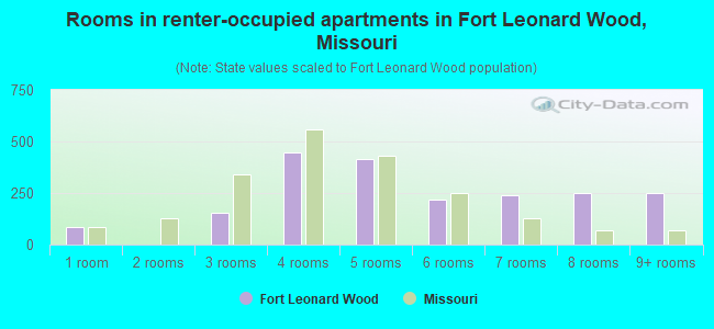 Rooms in renter-occupied apartments in Fort Leonard Wood, Missouri