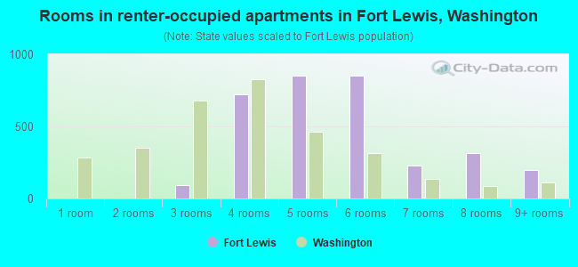 Rooms in renter-occupied apartments in Fort Lewis, Washington