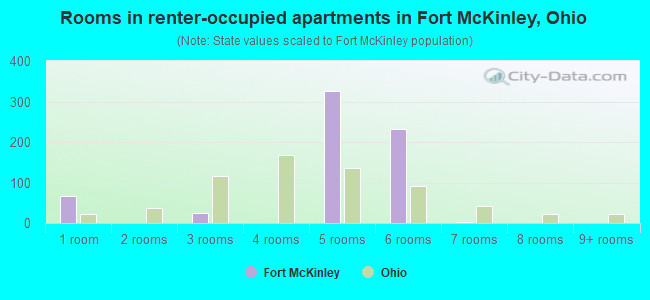 Rooms in renter-occupied apartments in Fort McKinley, Ohio