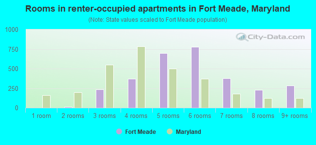 Rooms in renter-occupied apartments in Fort Meade, Maryland