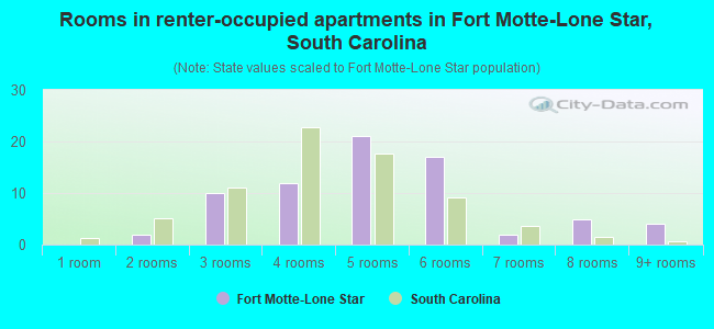 Rooms in renter-occupied apartments in Fort Motte-Lone Star, South Carolina