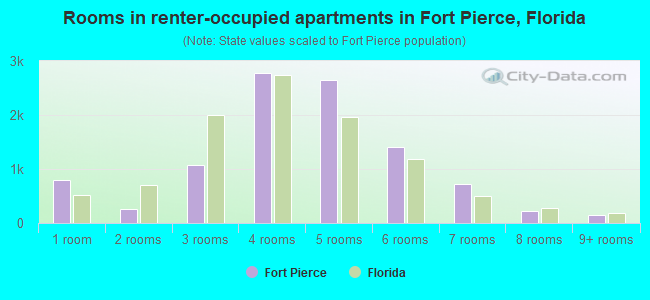 Rooms in renter-occupied apartments in Fort Pierce, Florida