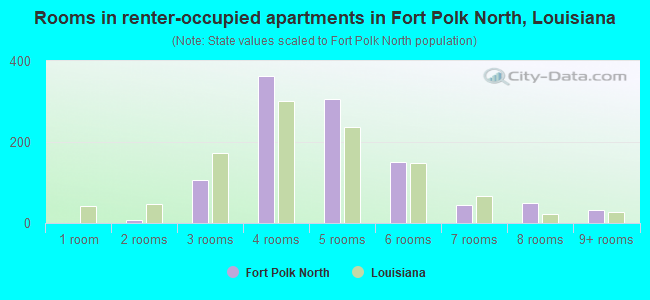 Rooms in renter-occupied apartments in Fort Polk North, Louisiana