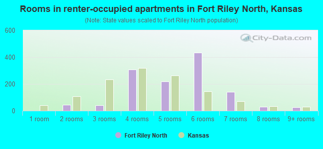 Rooms in renter-occupied apartments in Fort Riley North, Kansas