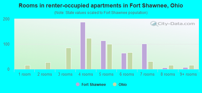 Rooms in renter-occupied apartments in Fort Shawnee, Ohio