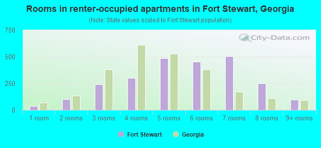 Rooms in renter-occupied apartments in Fort Stewart, Georgia