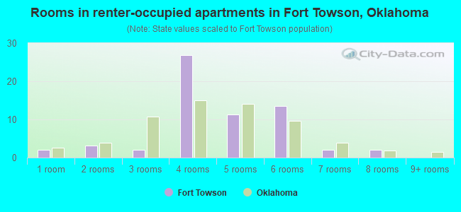 Rooms in renter-occupied apartments in Fort Towson, Oklahoma