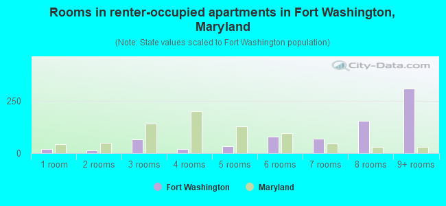 Rooms in renter-occupied apartments in Fort Washington, Maryland