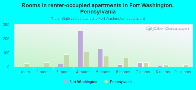 Rooms in renter-occupied apartments in Fort Washington, Pennsylvania