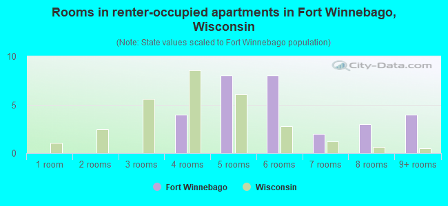 Rooms in renter-occupied apartments in Fort Winnebago, Wisconsin