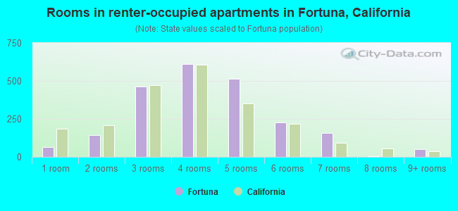 Rooms in renter-occupied apartments in Fortuna, California