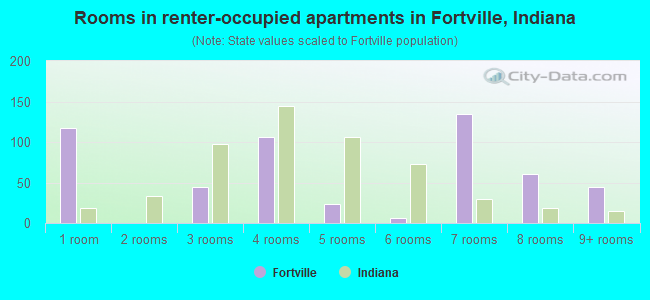 Rooms in renter-occupied apartments in Fortville, Indiana
