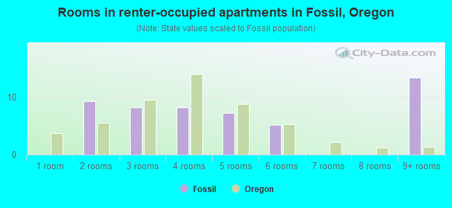 Rooms in renter-occupied apartments in Fossil, Oregon