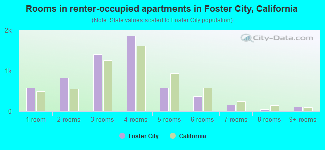 Rooms in renter-occupied apartments in Foster City, California