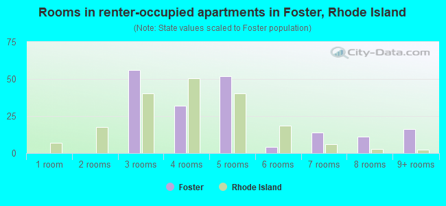 Rooms in renter-occupied apartments in Foster, Rhode Island
