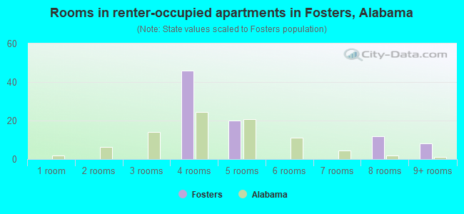 Rooms in renter-occupied apartments in Fosters, Alabama