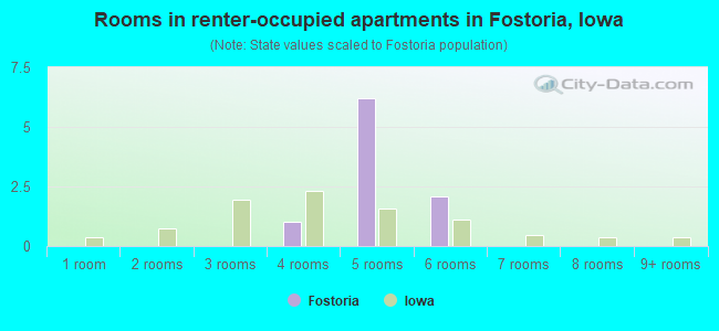Rooms in renter-occupied apartments in Fostoria, Iowa