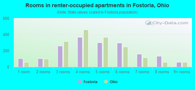 Rooms in renter-occupied apartments in Fostoria, Ohio