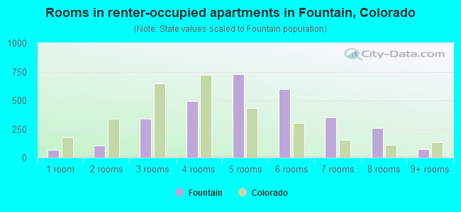 Rooms in renter-occupied apartments in Fountain, Colorado