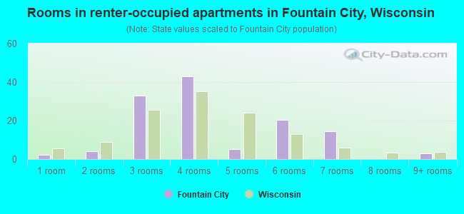 Rooms in renter-occupied apartments in Fountain City, Wisconsin