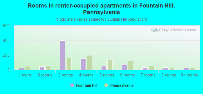 Rooms in renter-occupied apartments in Fountain Hill, Pennsylvania