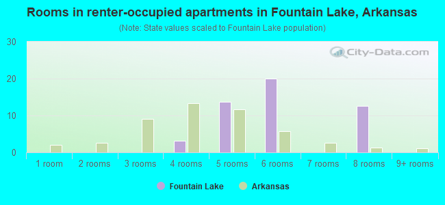 Rooms in renter-occupied apartments in Fountain Lake, Arkansas