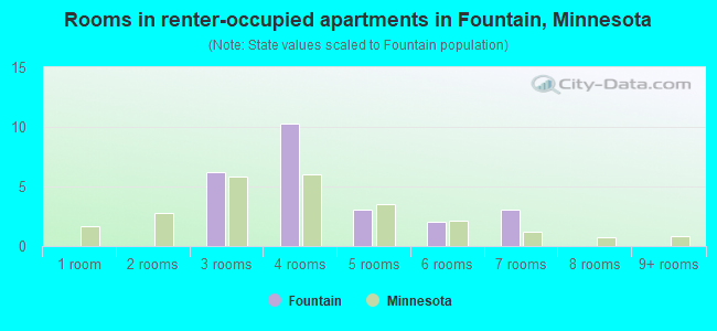 Rooms in renter-occupied apartments in Fountain, Minnesota