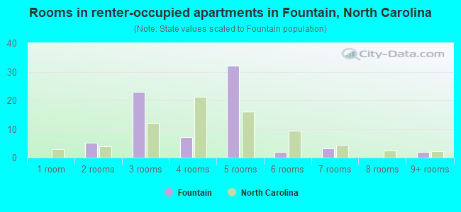 Rooms in renter-occupied apartments in Fountain, North Carolina