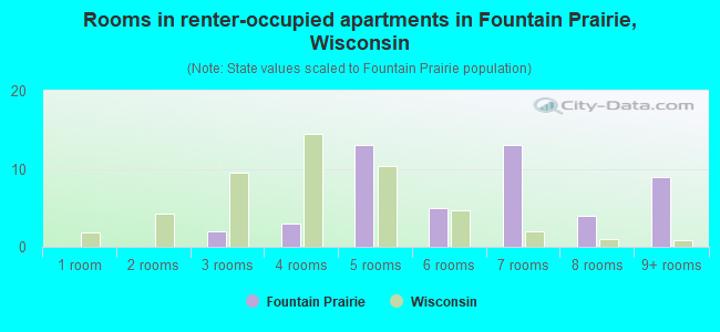 Rooms in renter-occupied apartments in Fountain Prairie, Wisconsin