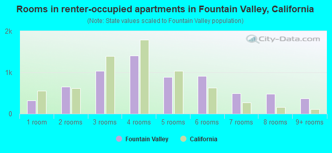 Rooms in renter-occupied apartments in Fountain Valley, California